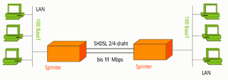 Anwendung FiberSprinter Fast Ethernet plus 2xE1 auf Glasfaser (data and voice over fiber)
