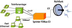 Anwendung Sprinter FEMux-E3